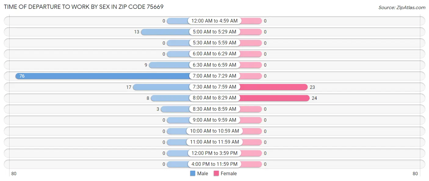 Time of Departure to Work by Sex in Zip Code 75669