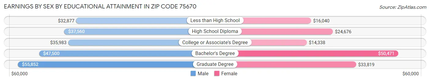 Earnings by Sex by Educational Attainment in Zip Code 75670