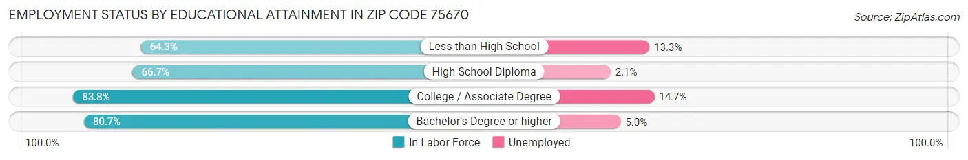 Employment Status by Educational Attainment in Zip Code 75670