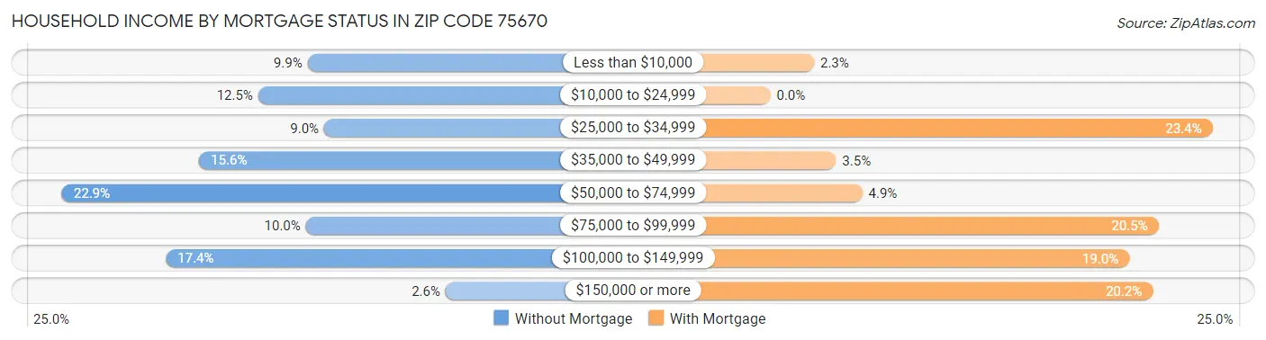 Household Income by Mortgage Status in Zip Code 75670