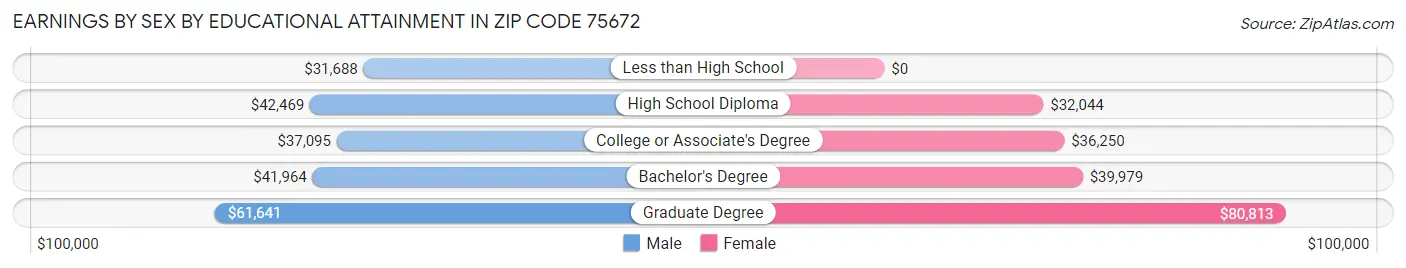 Earnings by Sex by Educational Attainment in Zip Code 75672