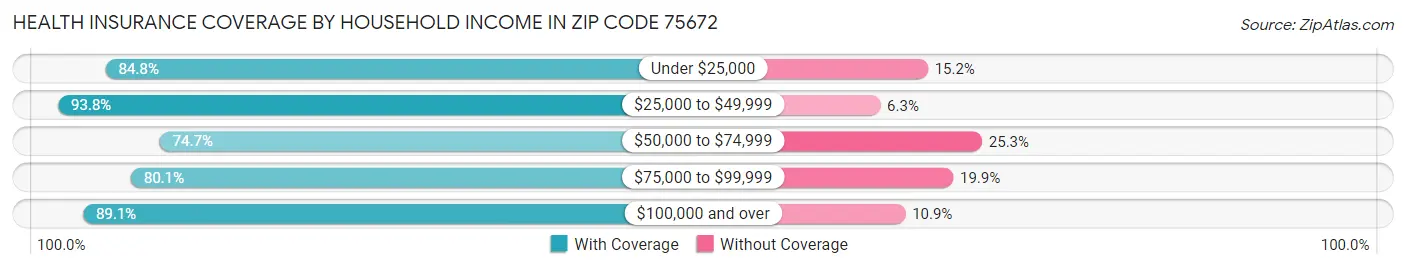 Health Insurance Coverage by Household Income in Zip Code 75672