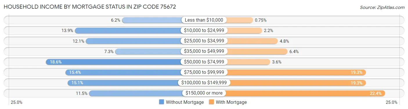 Household Income by Mortgage Status in Zip Code 75672
