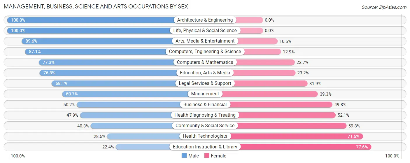 Management, Business, Science and Arts Occupations by Sex in Zip Code 75672