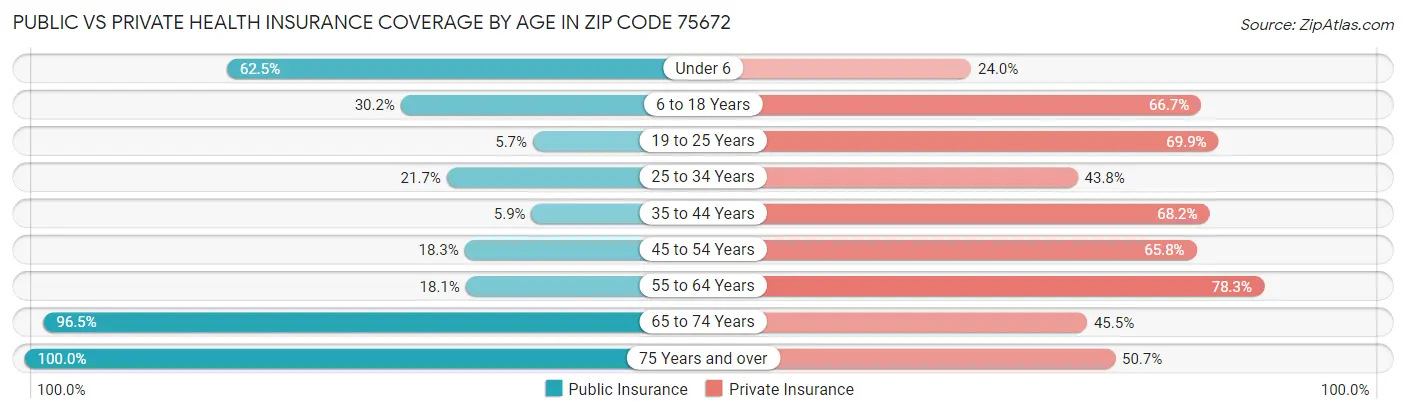 Public vs Private Health Insurance Coverage by Age in Zip Code 75672