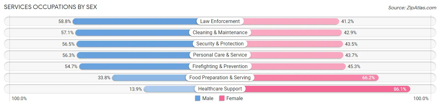 Services Occupations by Sex in Zip Code 75672