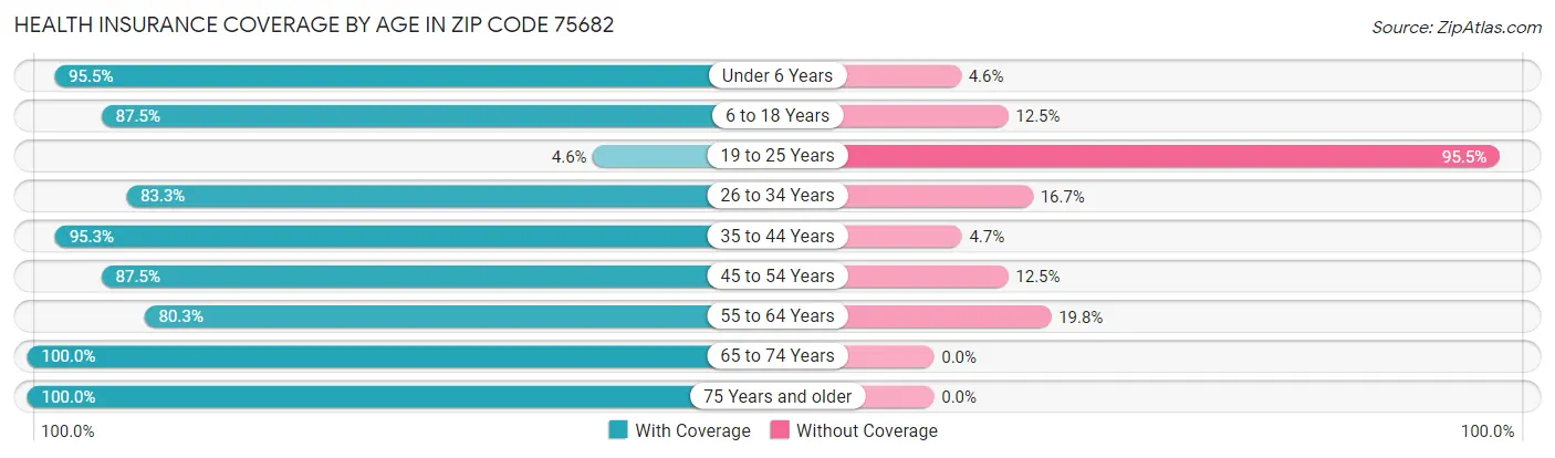 Health Insurance Coverage by Age in Zip Code 75682