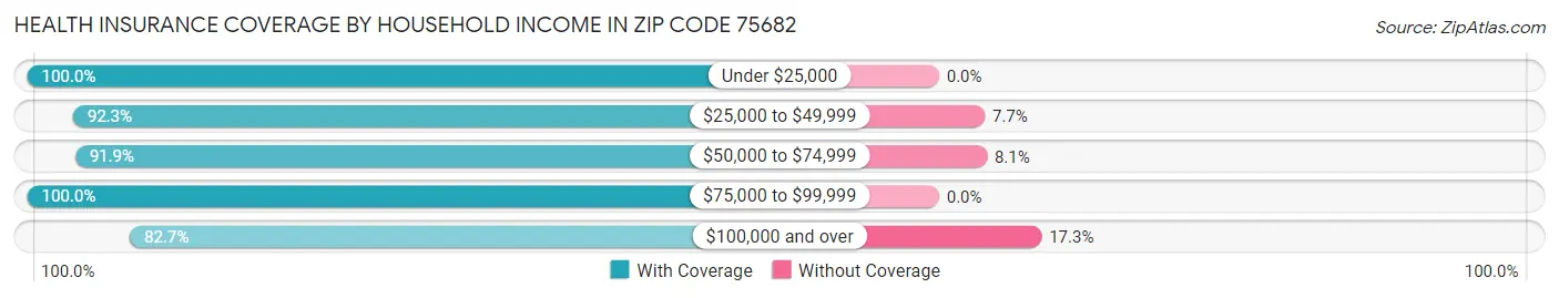 Health Insurance Coverage by Household Income in Zip Code 75682