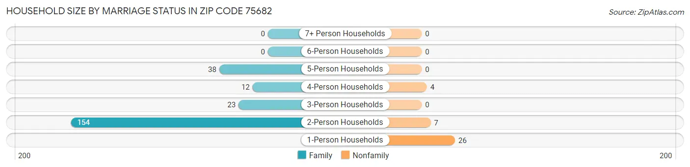 Household Size by Marriage Status in Zip Code 75682
