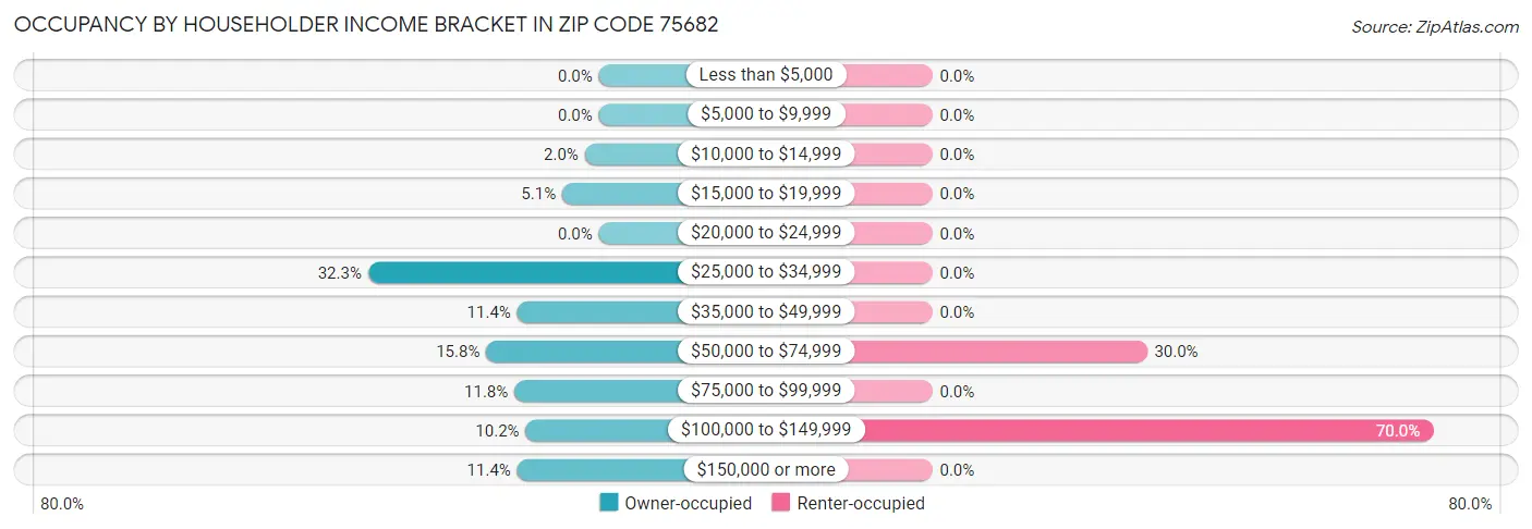 Occupancy by Householder Income Bracket in Zip Code 75682