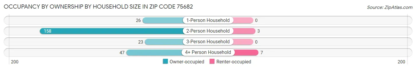 Occupancy by Ownership by Household Size in Zip Code 75682