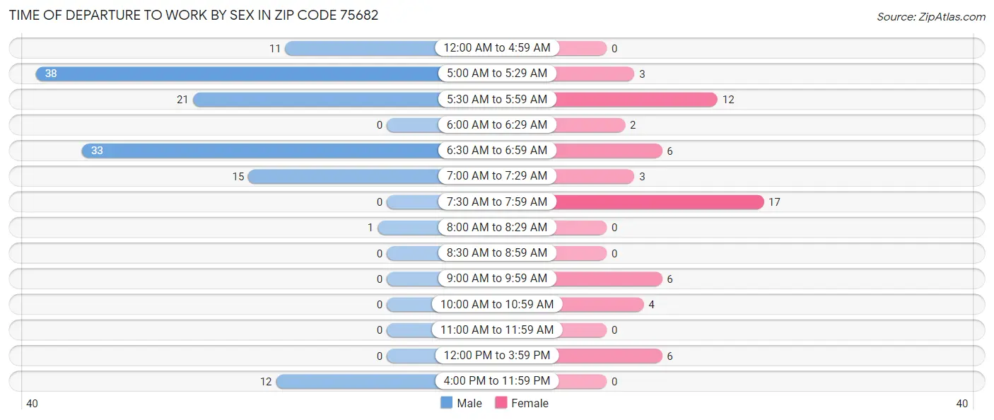 Time of Departure to Work by Sex in Zip Code 75682