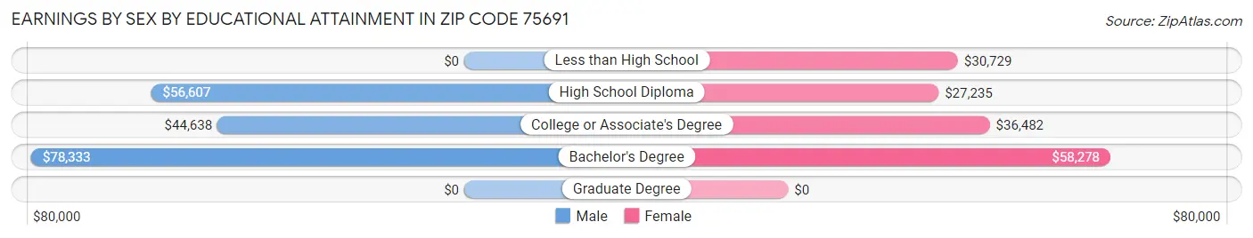 Earnings by Sex by Educational Attainment in Zip Code 75691