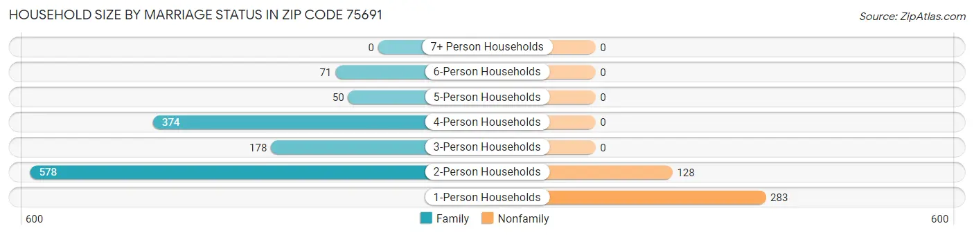 Household Size by Marriage Status in Zip Code 75691