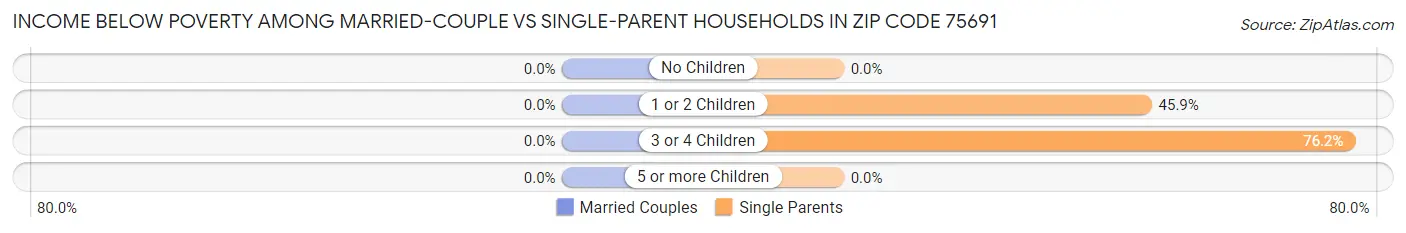 Income Below Poverty Among Married-Couple vs Single-Parent Households in Zip Code 75691