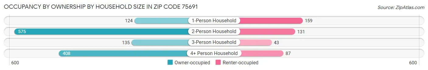Occupancy by Ownership by Household Size in Zip Code 75691