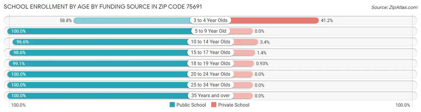 School Enrollment by Age by Funding Source in Zip Code 75691