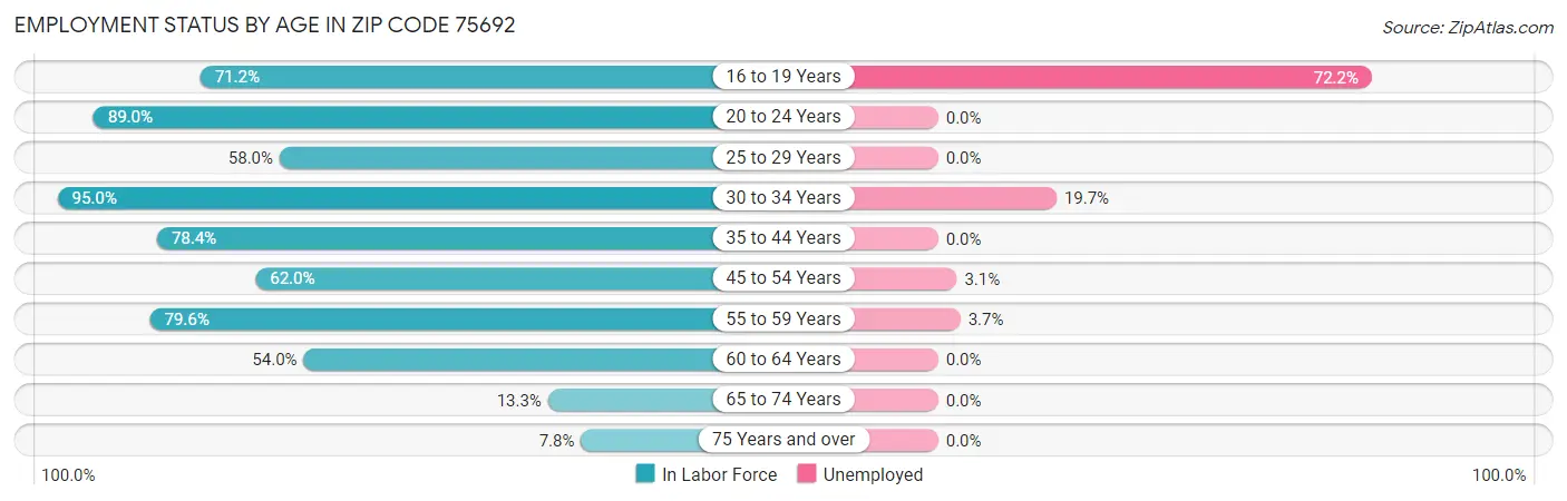 Employment Status by Age in Zip Code 75692