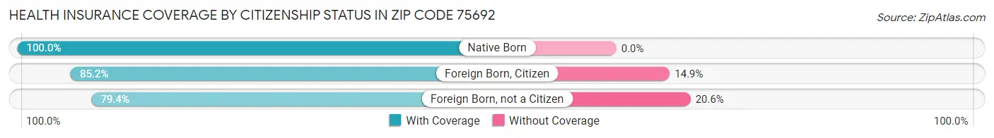 Health Insurance Coverage by Citizenship Status in Zip Code 75692