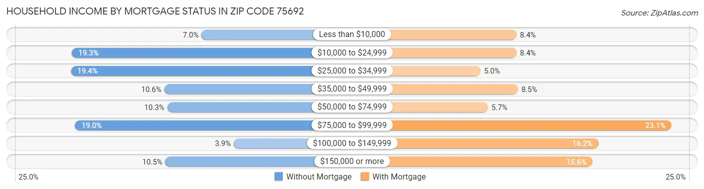 Household Income by Mortgage Status in Zip Code 75692
