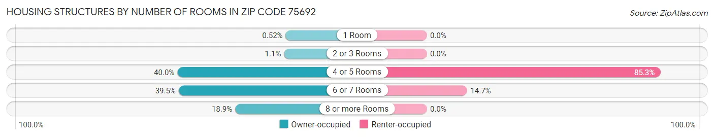 Housing Structures by Number of Rooms in Zip Code 75692