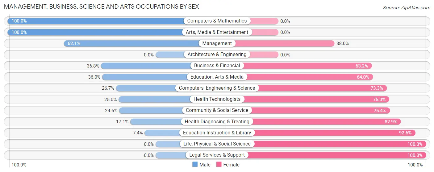 Management, Business, Science and Arts Occupations by Sex in Zip Code 75692