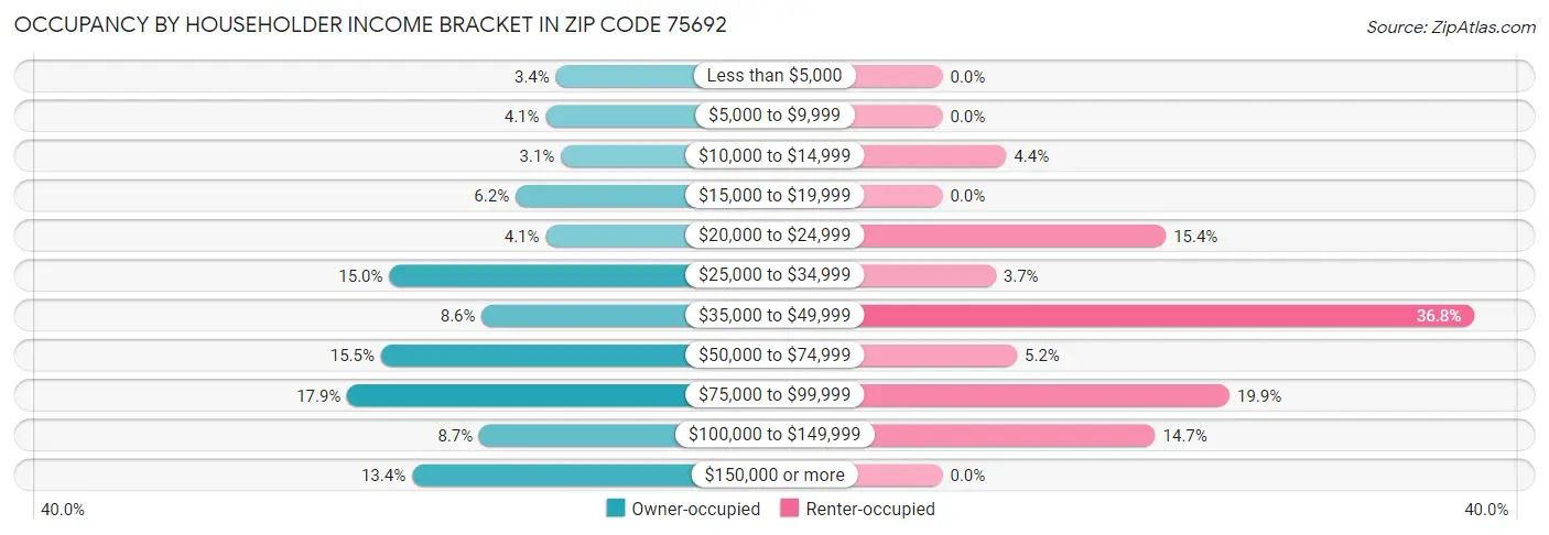 Occupancy by Householder Income Bracket in Zip Code 75692