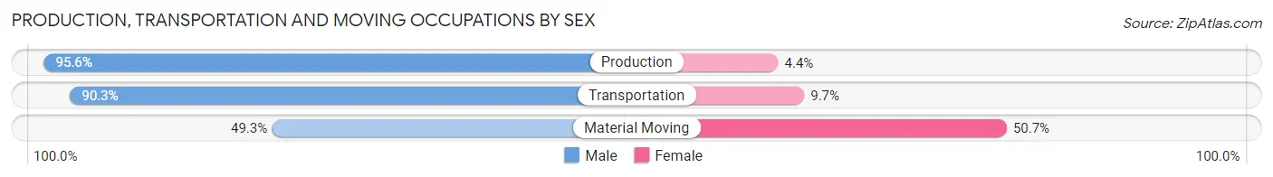 Production, Transportation and Moving Occupations by Sex in Zip Code 75692