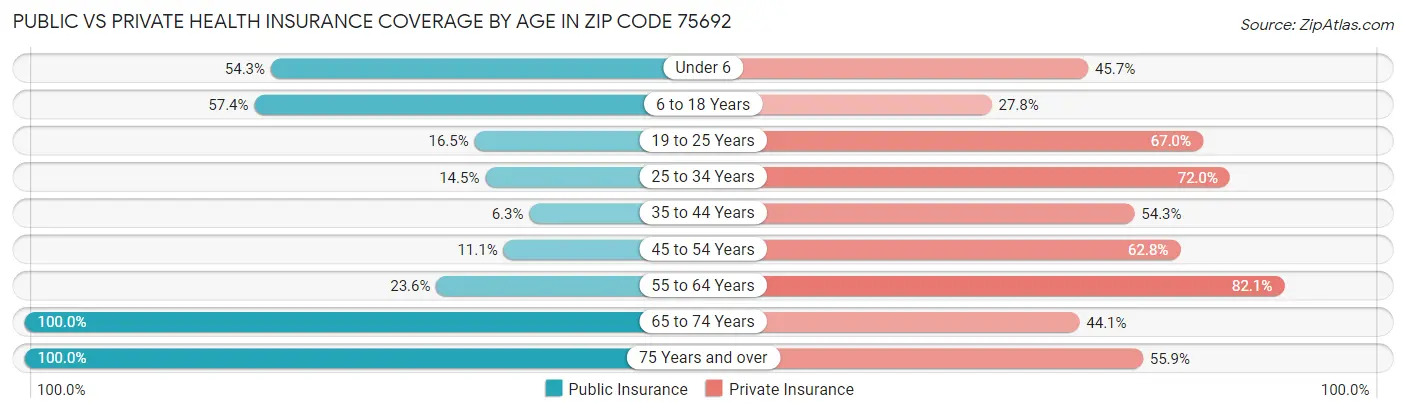 Public vs Private Health Insurance Coverage by Age in Zip Code 75692