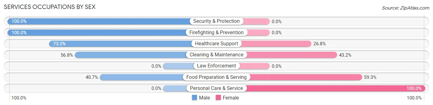 Services Occupations by Sex in Zip Code 75692