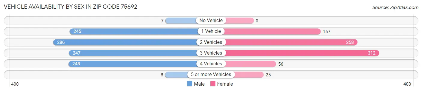 Vehicle Availability by Sex in Zip Code 75692