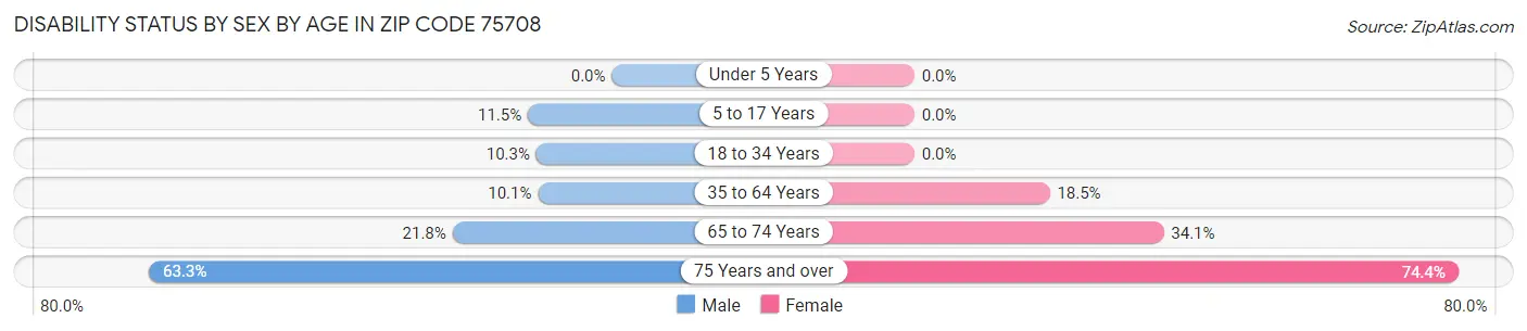 Disability Status by Sex by Age in Zip Code 75708