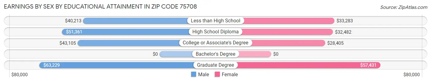Earnings by Sex by Educational Attainment in Zip Code 75708
