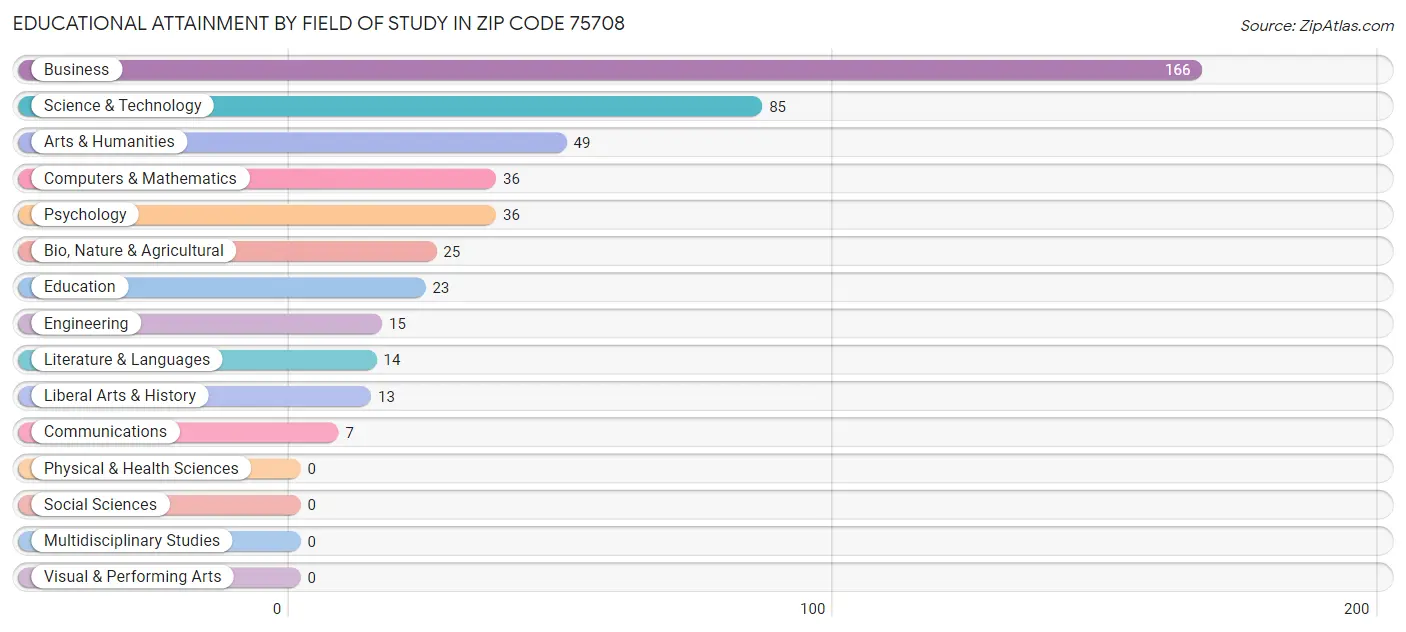 Educational Attainment by Field of Study in Zip Code 75708