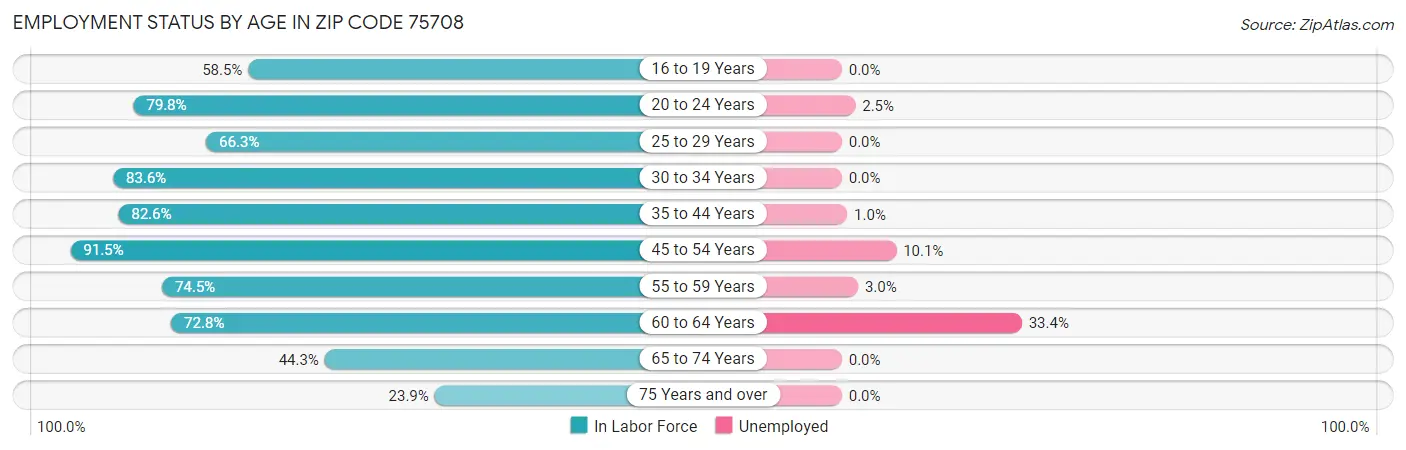 Employment Status by Age in Zip Code 75708