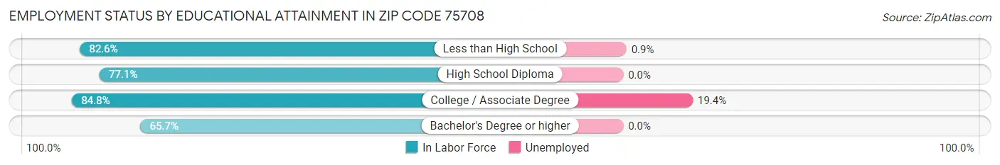 Employment Status by Educational Attainment in Zip Code 75708