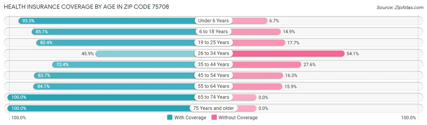Health Insurance Coverage by Age in Zip Code 75708