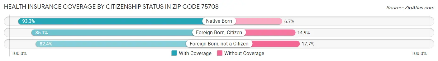 Health Insurance Coverage by Citizenship Status in Zip Code 75708