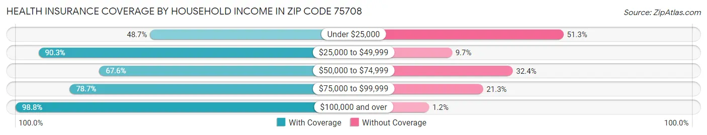 Health Insurance Coverage by Household Income in Zip Code 75708