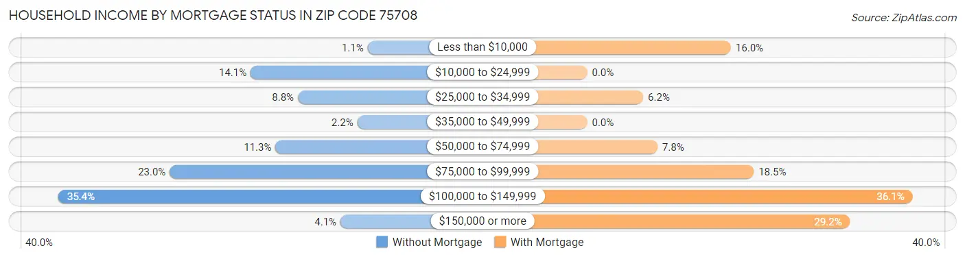 Household Income by Mortgage Status in Zip Code 75708