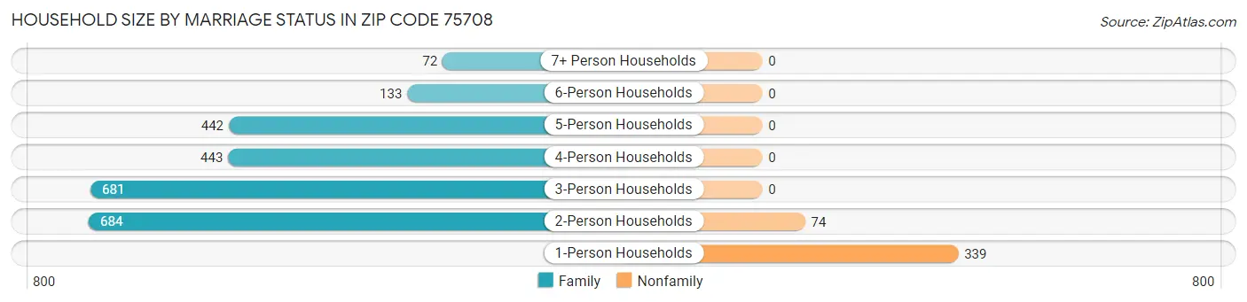Household Size by Marriage Status in Zip Code 75708