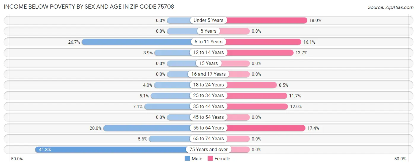 Income Below Poverty by Sex and Age in Zip Code 75708