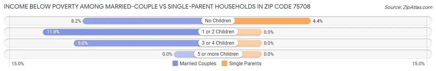 Income Below Poverty Among Married-Couple vs Single-Parent Households in Zip Code 75708