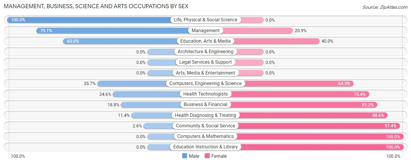 Management, Business, Science and Arts Occupations by Sex in Zip Code 75708