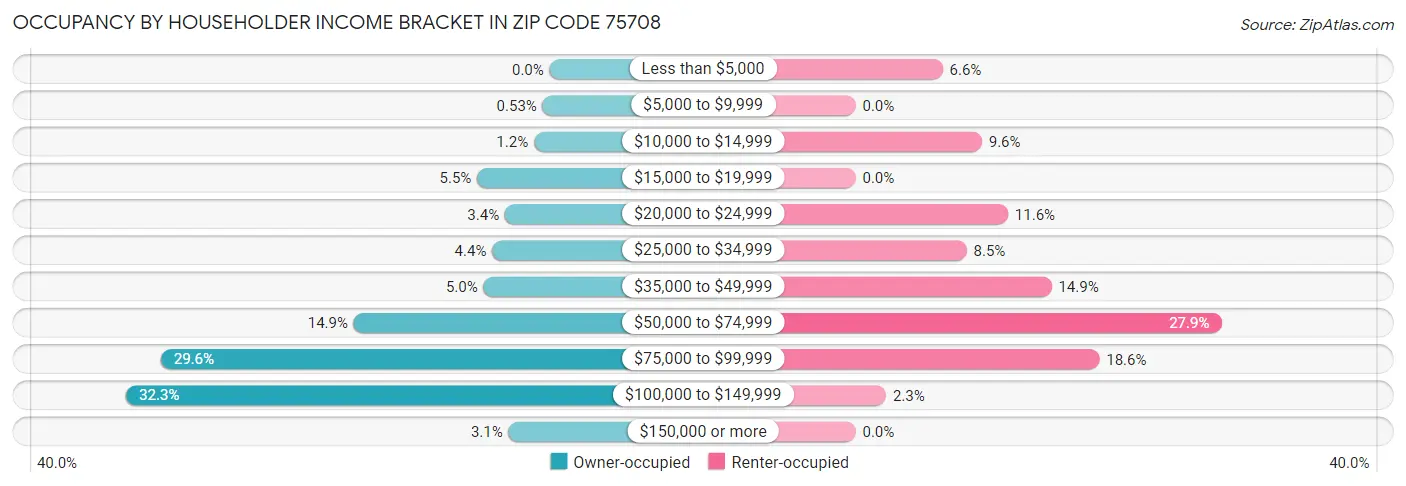 Occupancy by Householder Income Bracket in Zip Code 75708