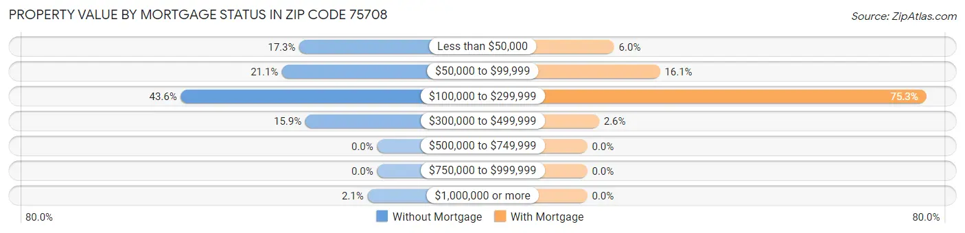 Property Value by Mortgage Status in Zip Code 75708