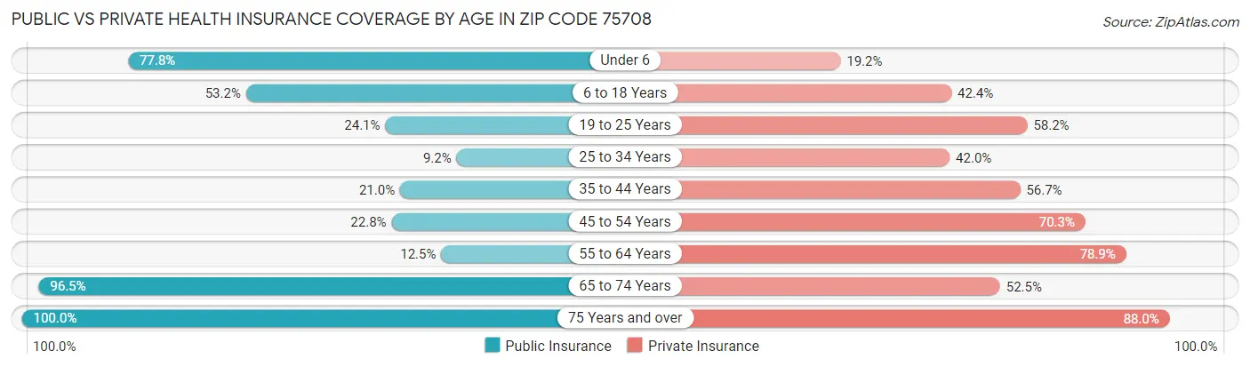 Public vs Private Health Insurance Coverage by Age in Zip Code 75708