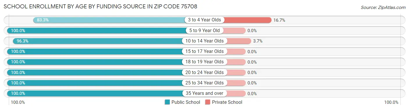 School Enrollment by Age by Funding Source in Zip Code 75708