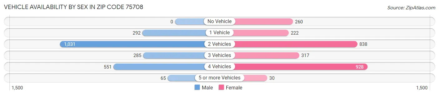 Vehicle Availability by Sex in Zip Code 75708