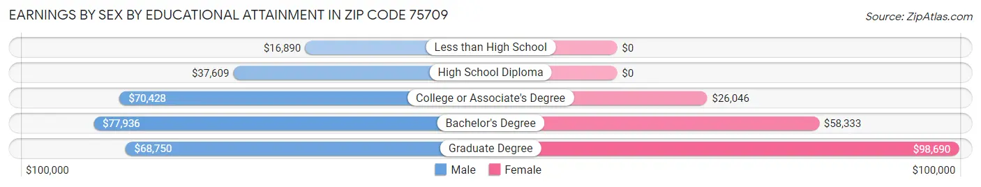Earnings by Sex by Educational Attainment in Zip Code 75709